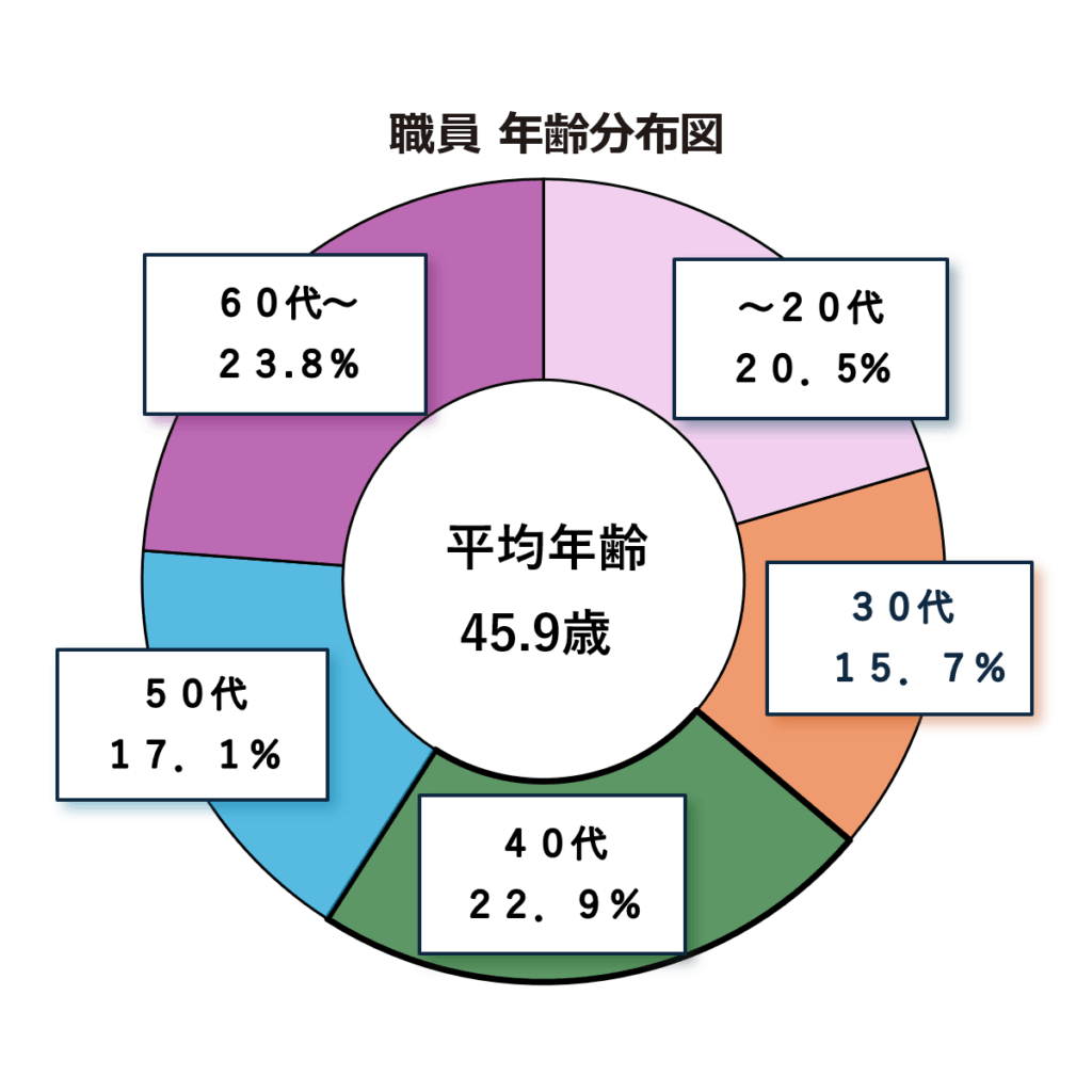 職員 年齢分布図