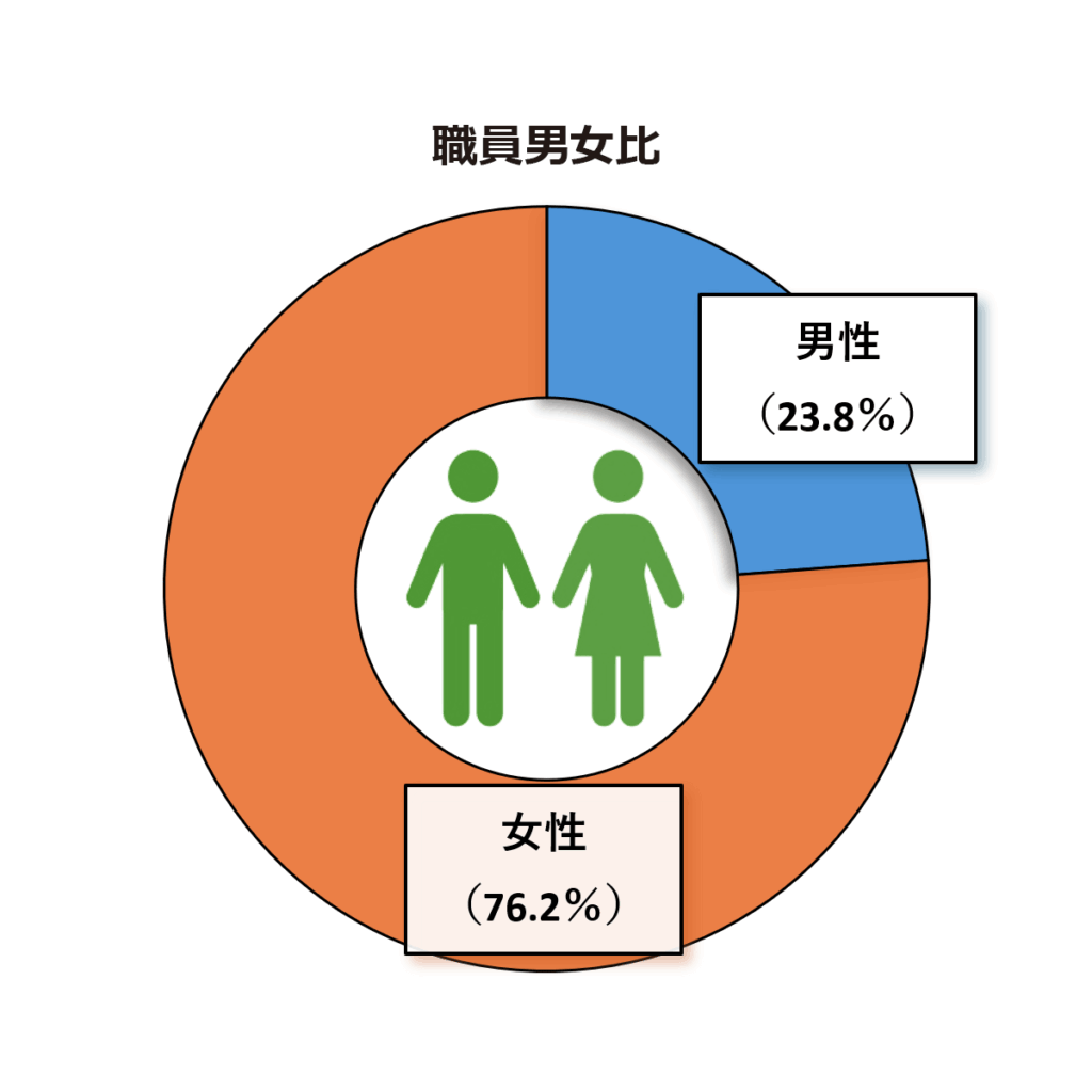 職員男女比